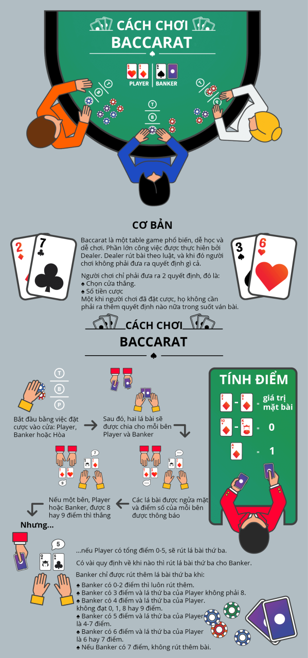 cách chơi baccarat bằng hình ảnh